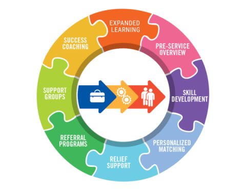 Strong Families Focus Areas
